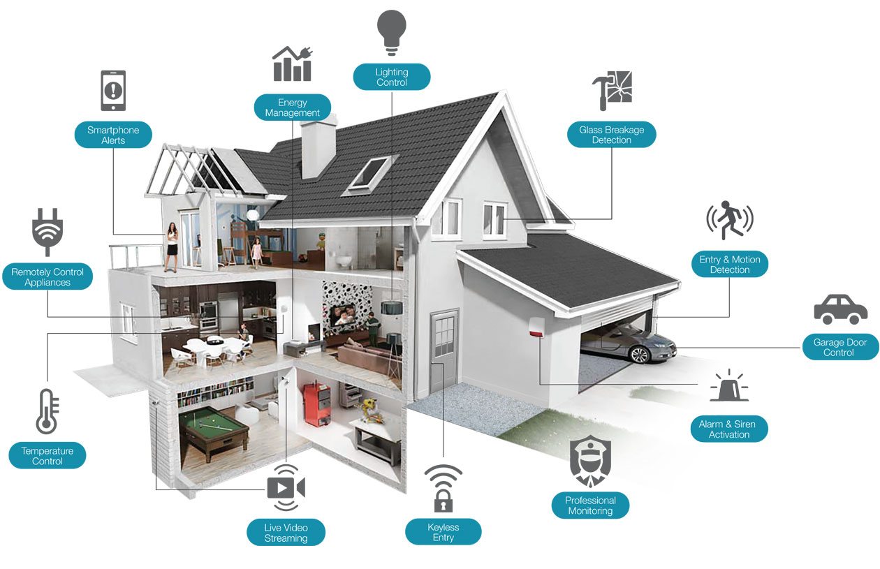 Smart Home System Installation - NEXTechnologies - Vancouver BC
